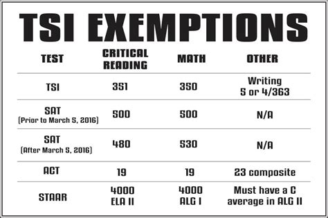 tsia math score to pass